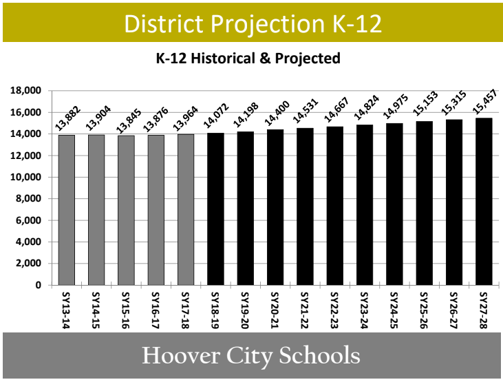 Hoover school enrollment projection April 2018