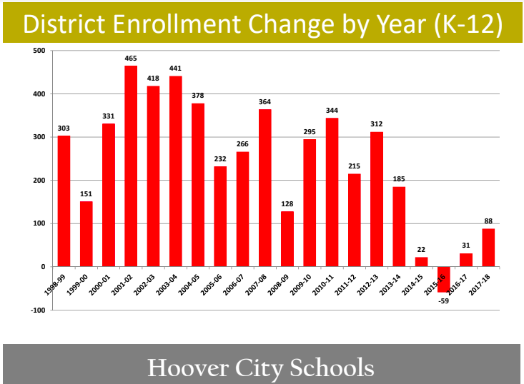 Hoover schools enrollment growth 1998-2017