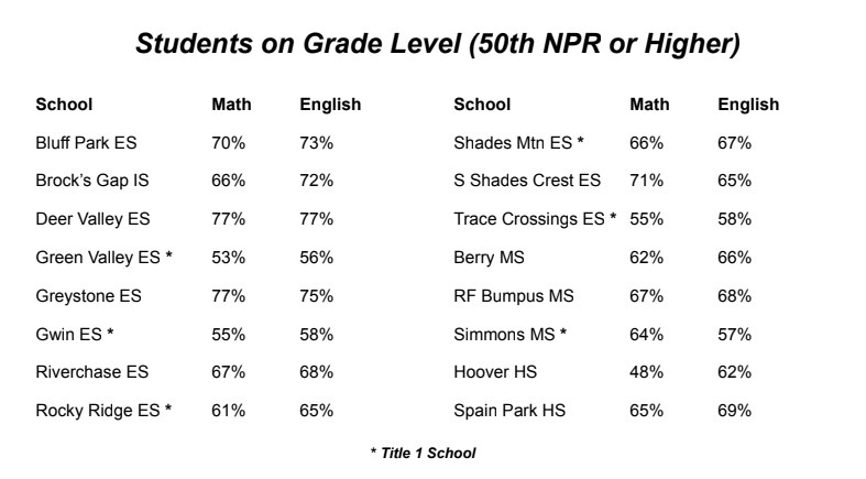 220308_HCS_test_scores_grade_level_by_school