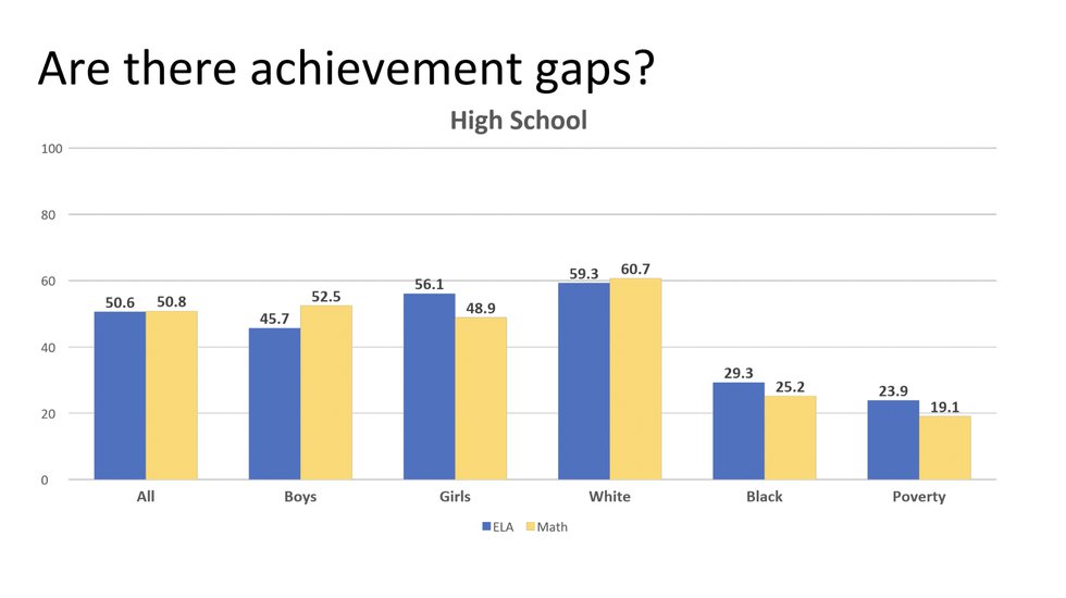 Achievement gaps high school 2021-22.jpg